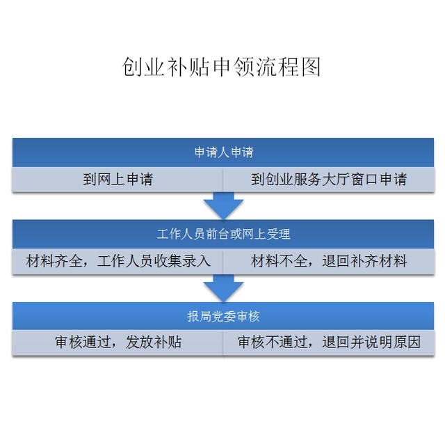 创业政策_上海 创业 政策_大学生 创业 政策