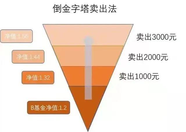 图片来源:南方基金倒金字塔减仓投资法与正金字塔加仓投资法正好相反.