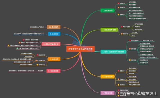 店铺参加大促活动流程思维导图