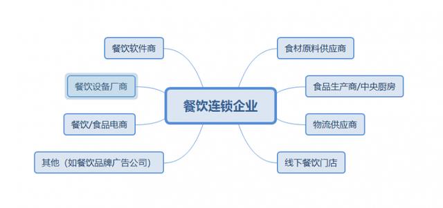 连锁餐饮企业食材供应链模式存在哪些问题