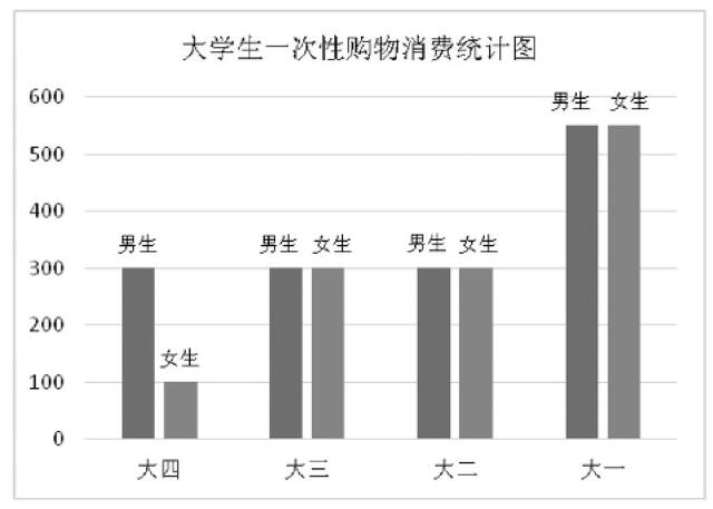 当代大学生的消费观去实体店不如网购