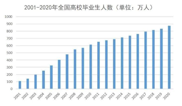 2020年我国在读研究生人数已达300万人,而报名考研的人数更是在2020年