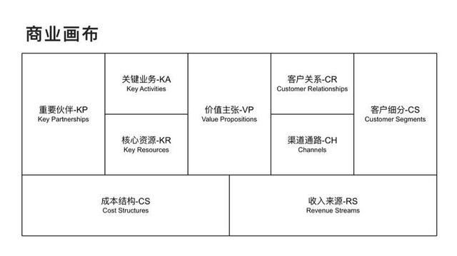 燃龙点凤创业你知道什么是商业画布吗