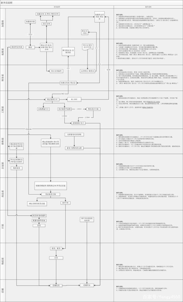 开闭店流程图及操作节点:新店开业流程图(无)管理细则:公司职能性部门