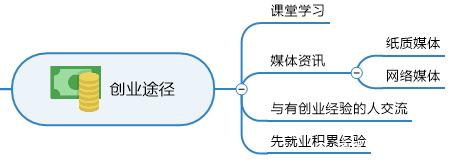 用思维导图mindmanager分析大学生创业有哪些思路