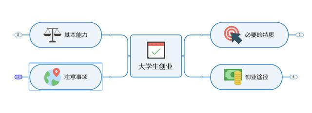 用思维导图mindmanager分析大学生创业有哪些思路