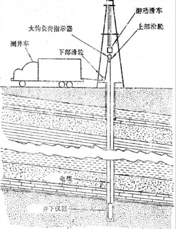 测井工作示意图step three:赚钱买个小仪器先,比如洗衣机5(cg-5,重力