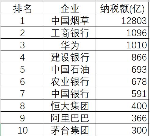 第2-10家企业一共纳税6000亿不及中国烟草的一半.