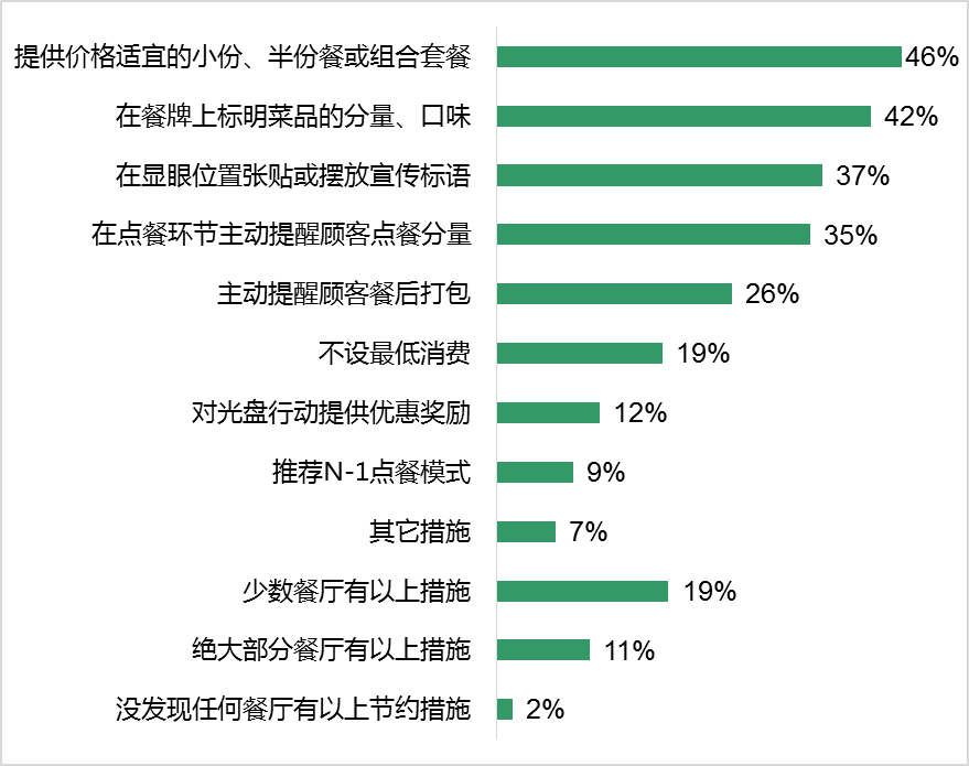 人情宴請最浪費珠海發佈節約餐飲消費調查報告