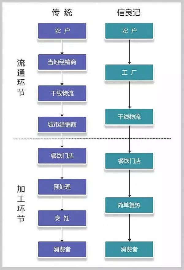 肯德基供应链流程图图片