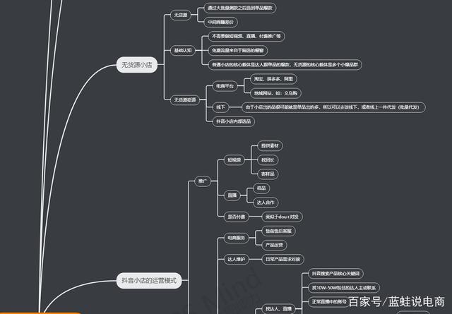 小店的開店流程和一些需要注意的事項整理成了一個非常詳細的思維導圖