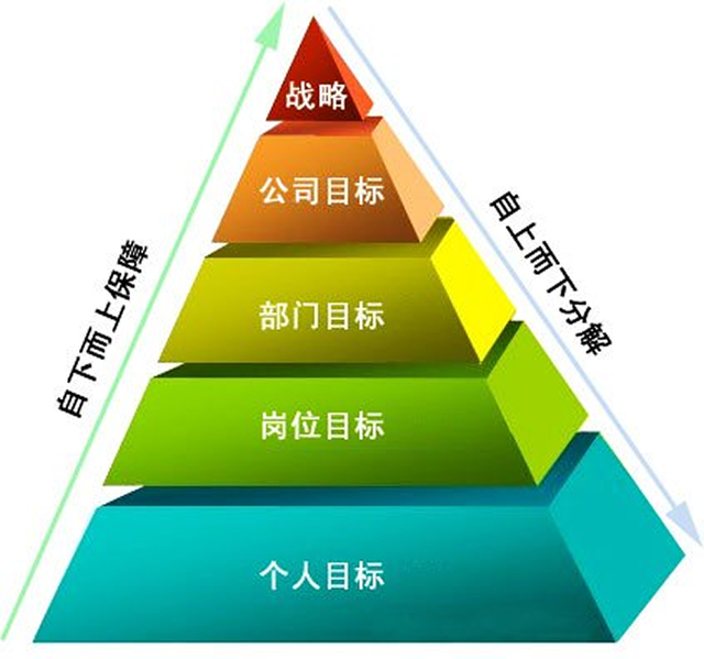 如何设定的大目标在日常工作中实现?创业之目标管理