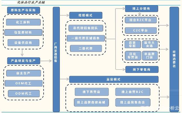 日化用品分类体系图图片