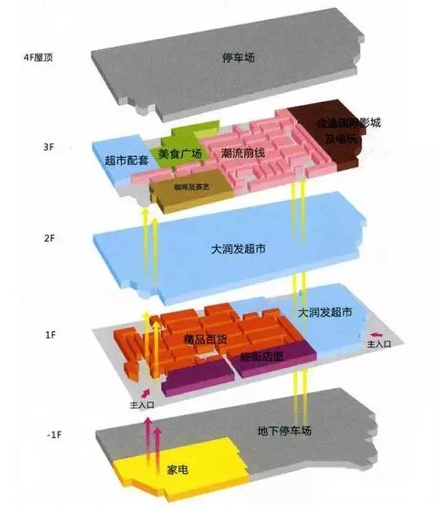 周边业态分析图图片