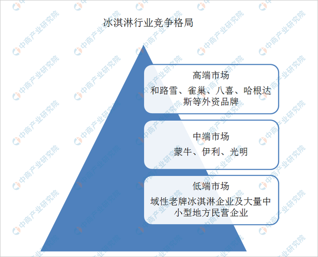 蒙牛,伊利,光明等則以中端產品為主;區域性老牌冰淇淋企業如德氏,天冰