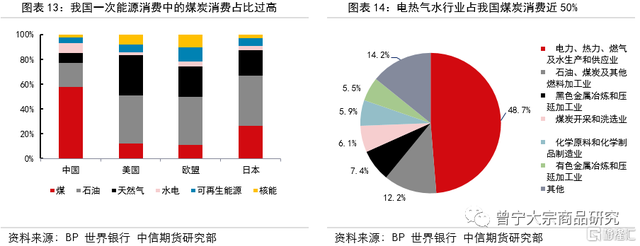 25亿吨,约占全球碳排放量的29,位列全球之首;从碳排放强度来看,2019