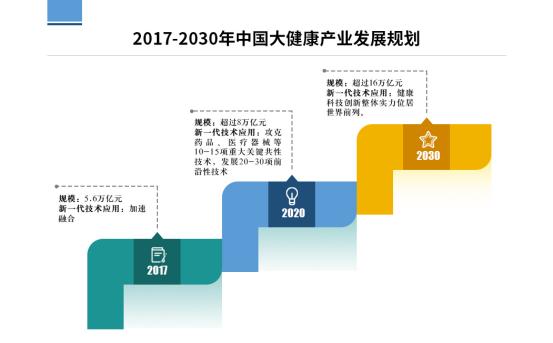 与此同时,健康产品的数量和种类的不断增多,健康产业的整体容量,涵盖