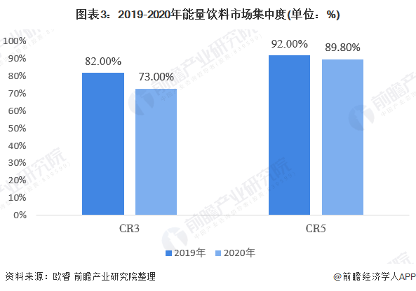 2021年中國能量飲料市場競爭格局及發展趨勢分析能量飲料市場集中度較