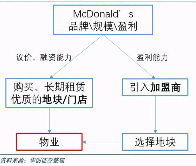 麦当劳商业模式画布图片