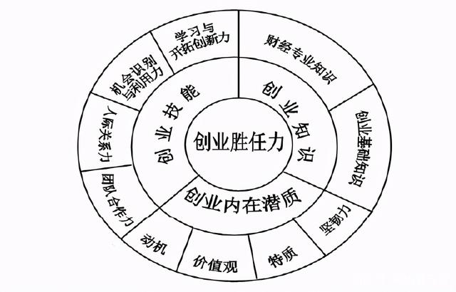 财经类专业大学生创业胜任力及培养路径探究