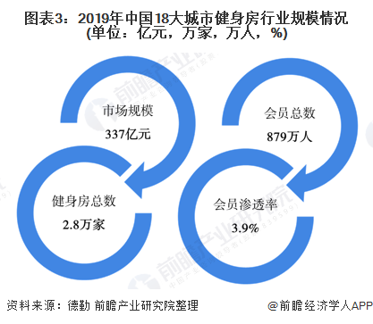 2020年中國健身房行業市場現狀與發展趨勢分析線上化佈局成為行業趨勢