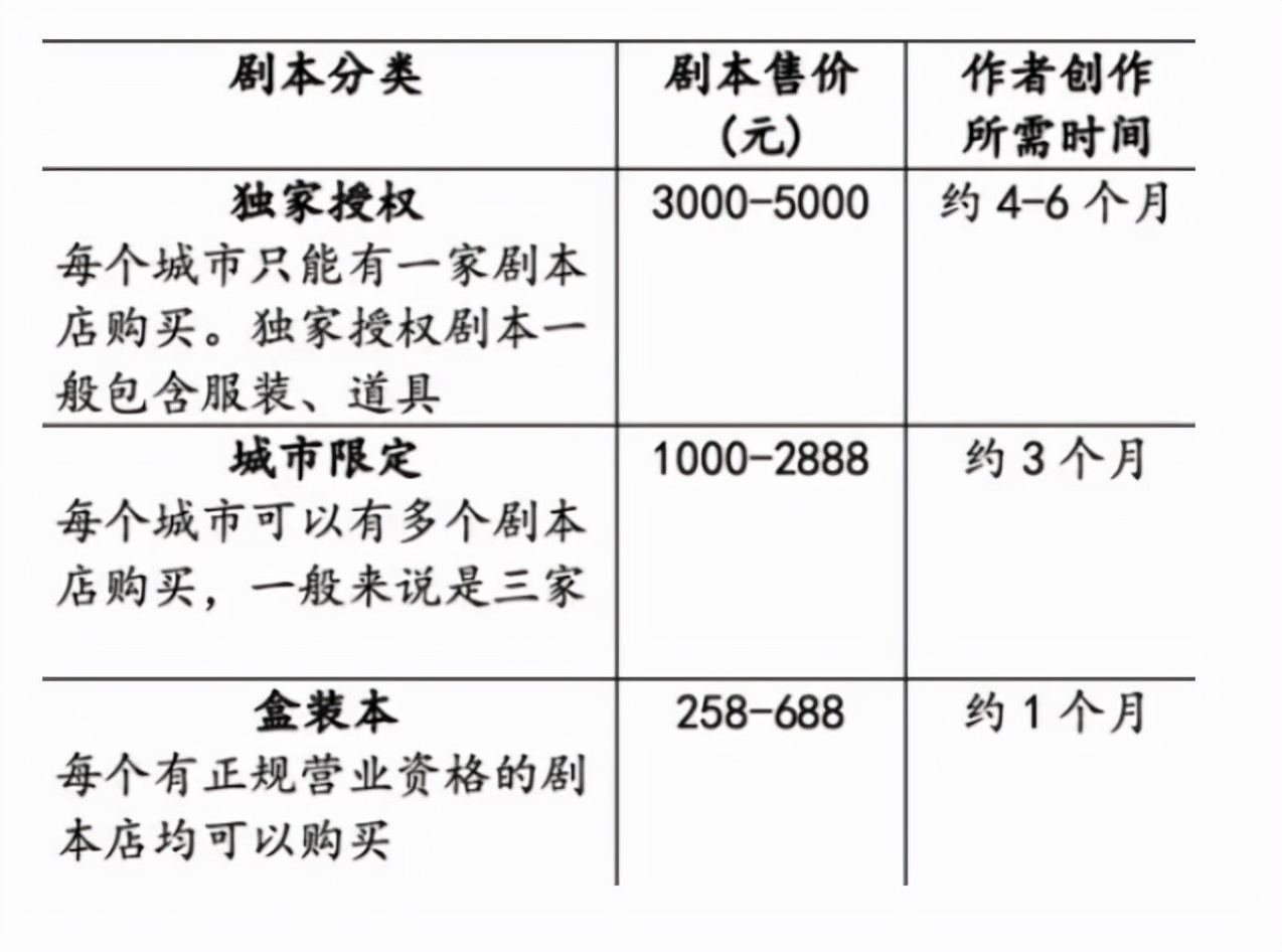 一棟寫字樓20家劇本殺店惡性競爭店主普遍月虧上萬元