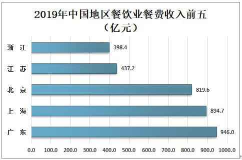 2019年中国餐饮业营业额市场规模及未来发展趋势分析