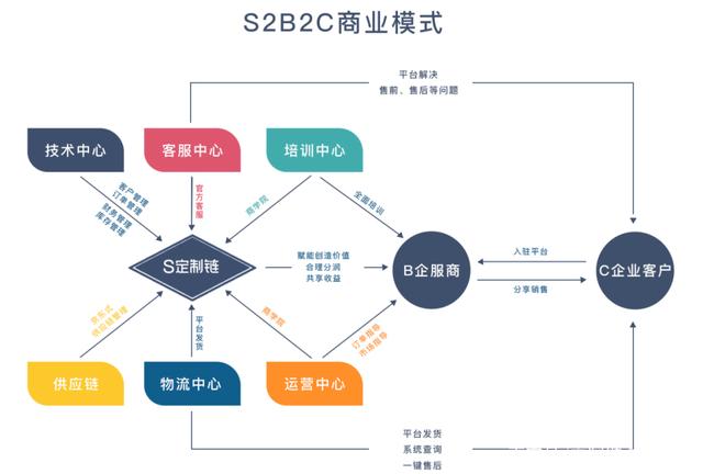 不管企业是做产品还是做服务的,最终商业模式都要回到盈利层面上