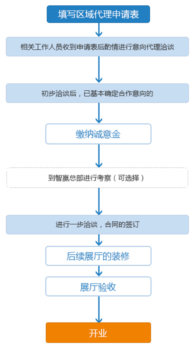 智赢门窗加盟流程是怎样的?