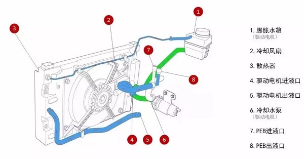 某品牌电动汽车电动机冷却系统结构示意图从上图中可以看到,该品牌