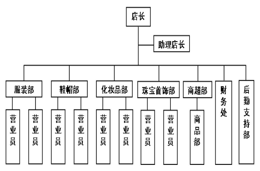 连锁门店的组织结构图文